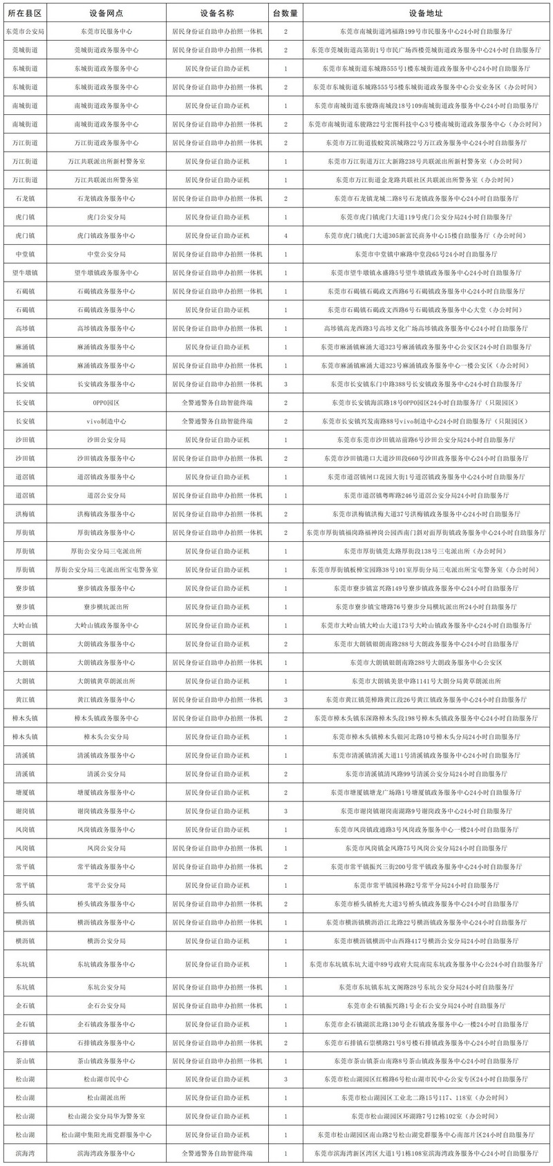附件2：全市居民身份证自助机摆放点一览表_办证机_调整大小.jpg