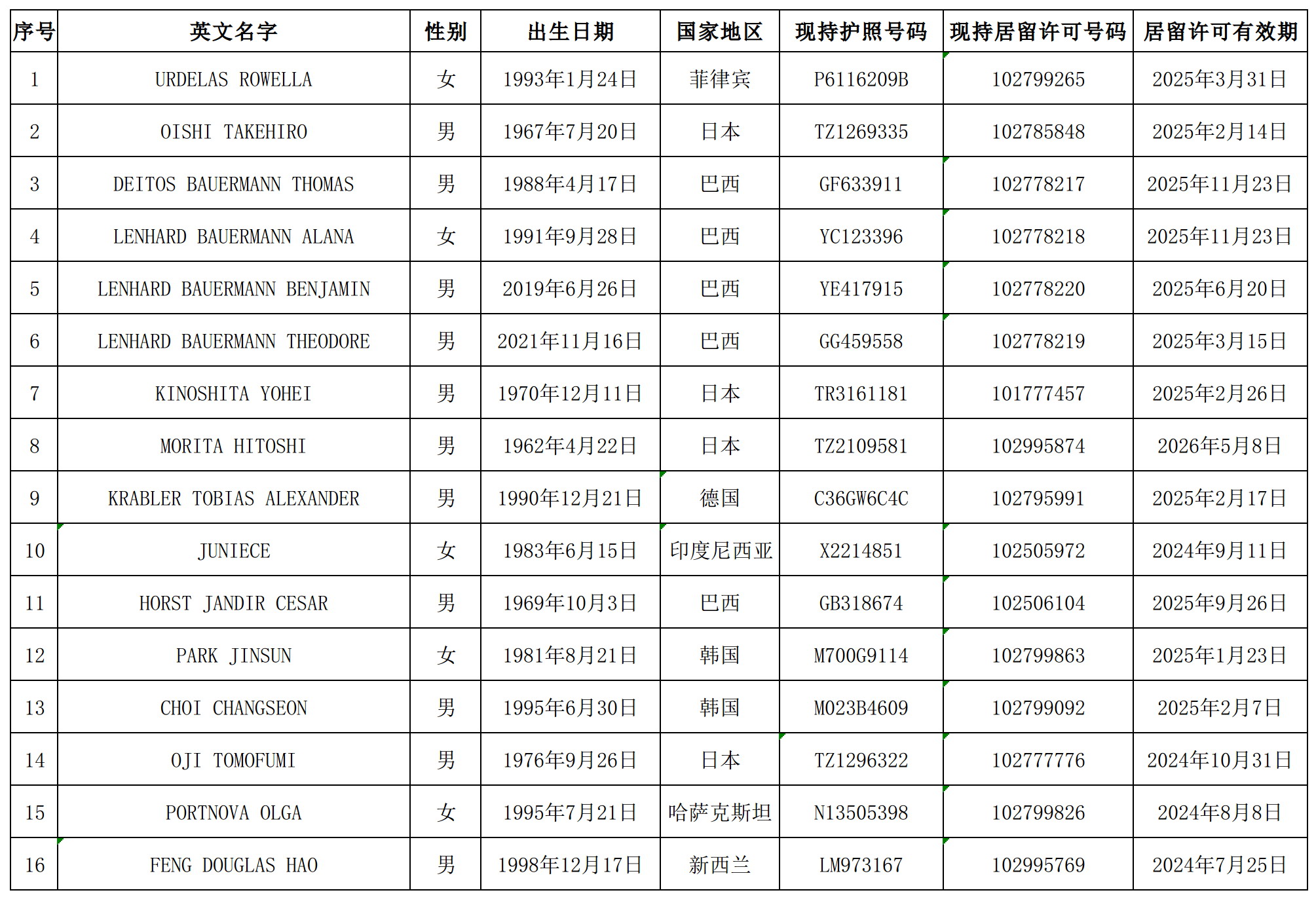 东莞市公安局出入境管理支队关于宣布16名外国人居留许可作废的公告.jpg