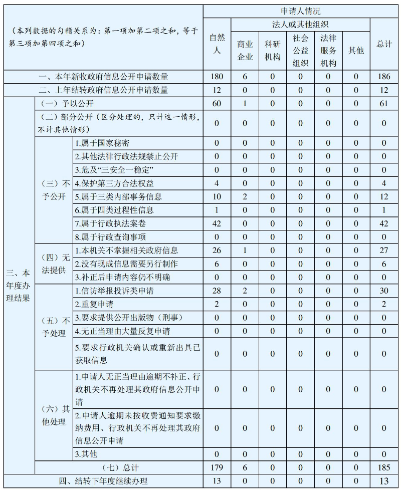 三、收到和处理政府信息公开申请情况.jpg