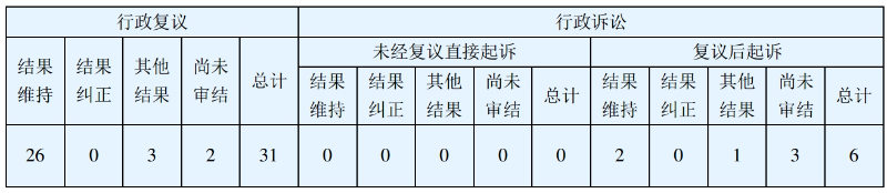 四、政府信息公开行政复议、行政诉讼情况.jpg