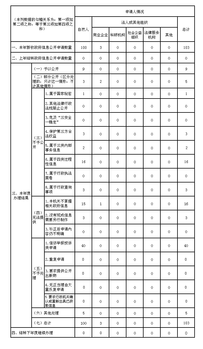 收到和处理政府信息公开申请情况.jpg