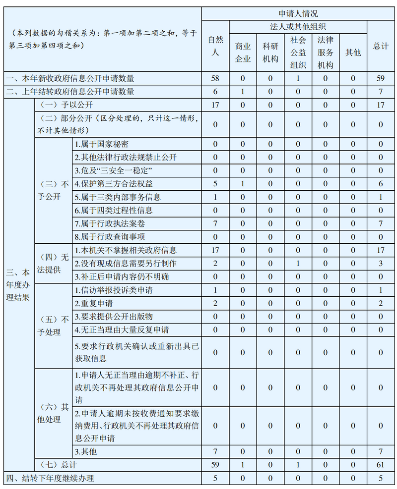 东莞市公安局2022年政府信息公开工作年度报告2_调整大小.png